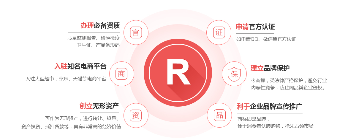 定结商标注册的作用